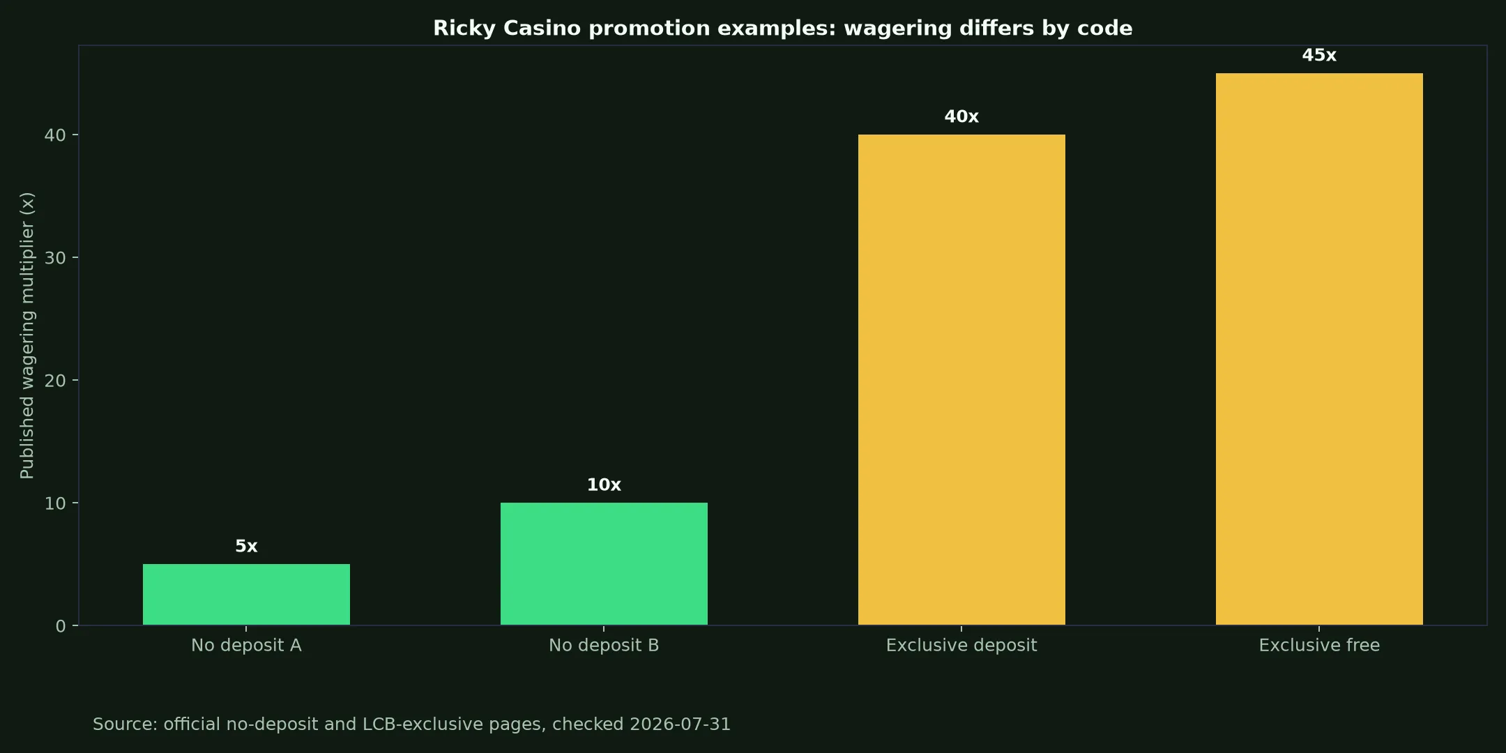 Ricky Casino Bonuses, Codes and Cashout Rules evidence chart