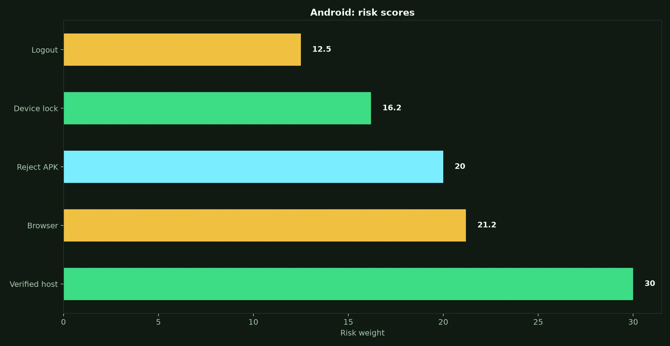 Ricky Casino on Android evidence chart