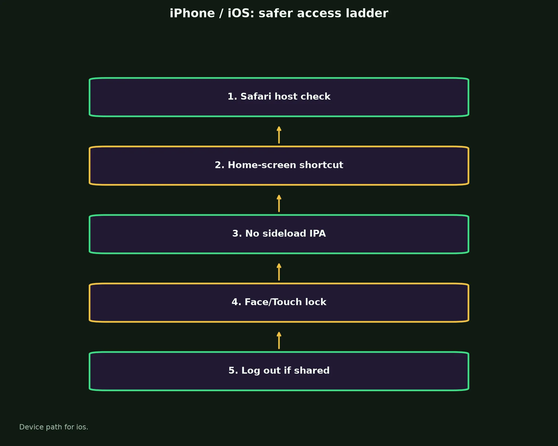 Ricky Casino on iPhone / iOS evidence chart