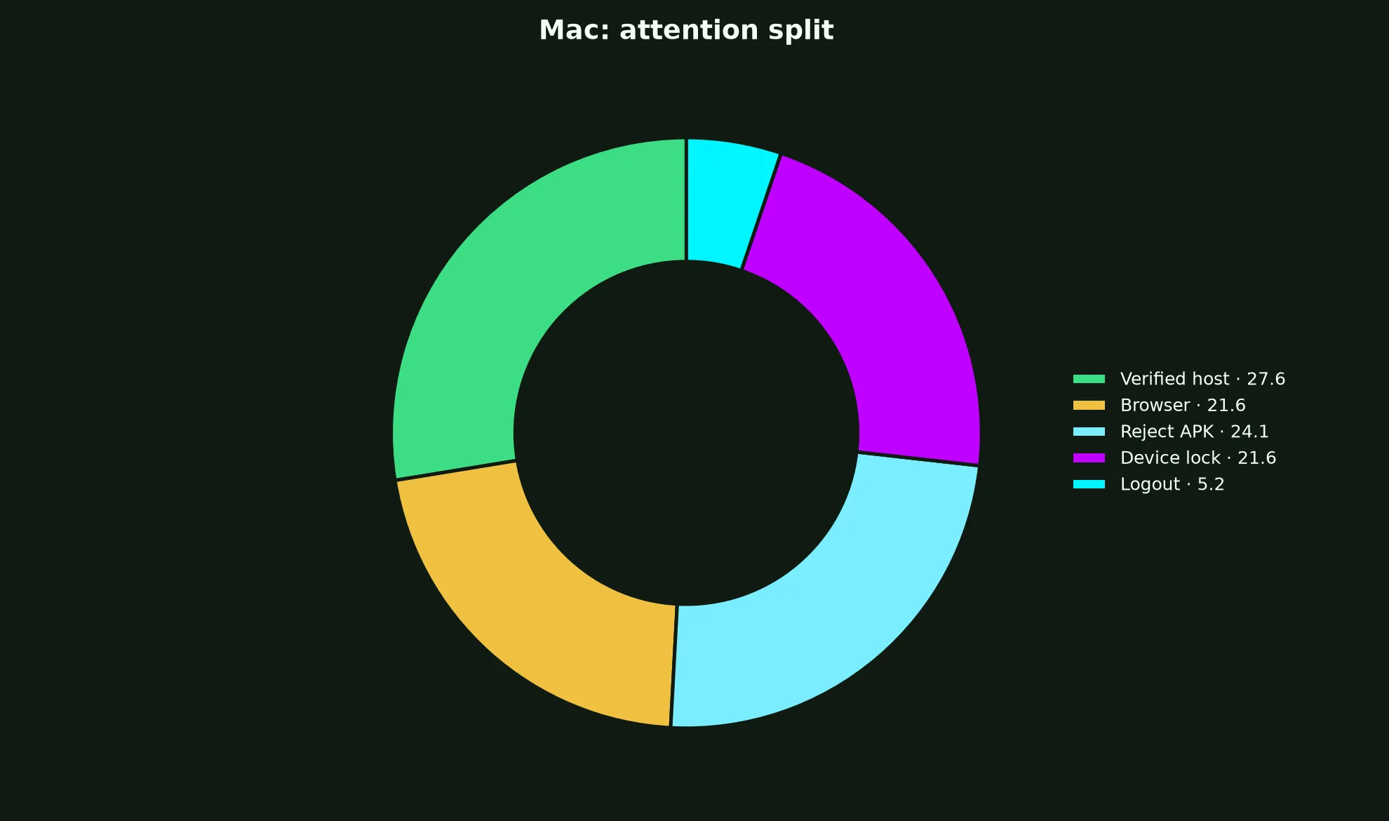 Ricky Casino on Mac evidence chart