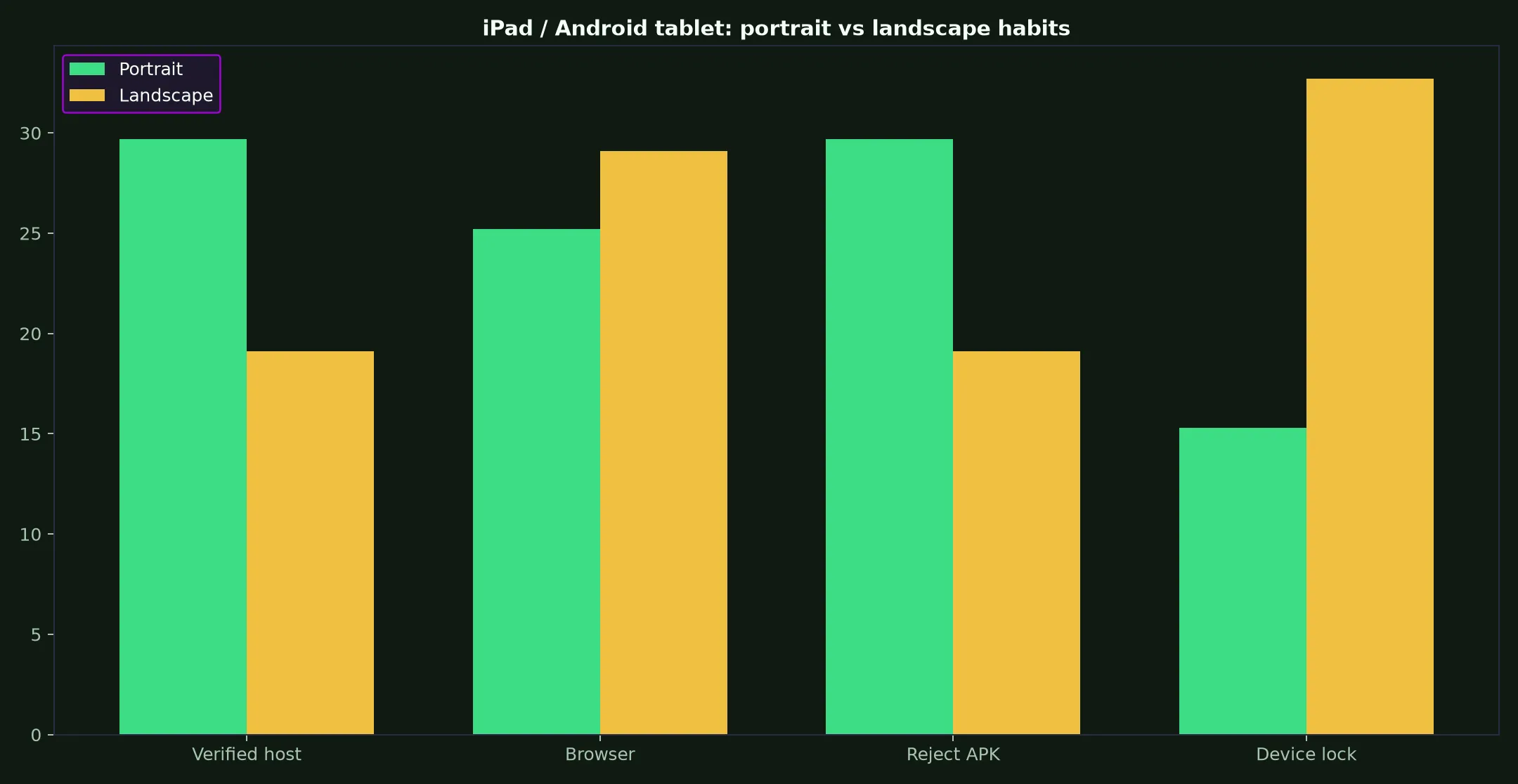 Ricky Casino on iPad / Android tablet evidence chart