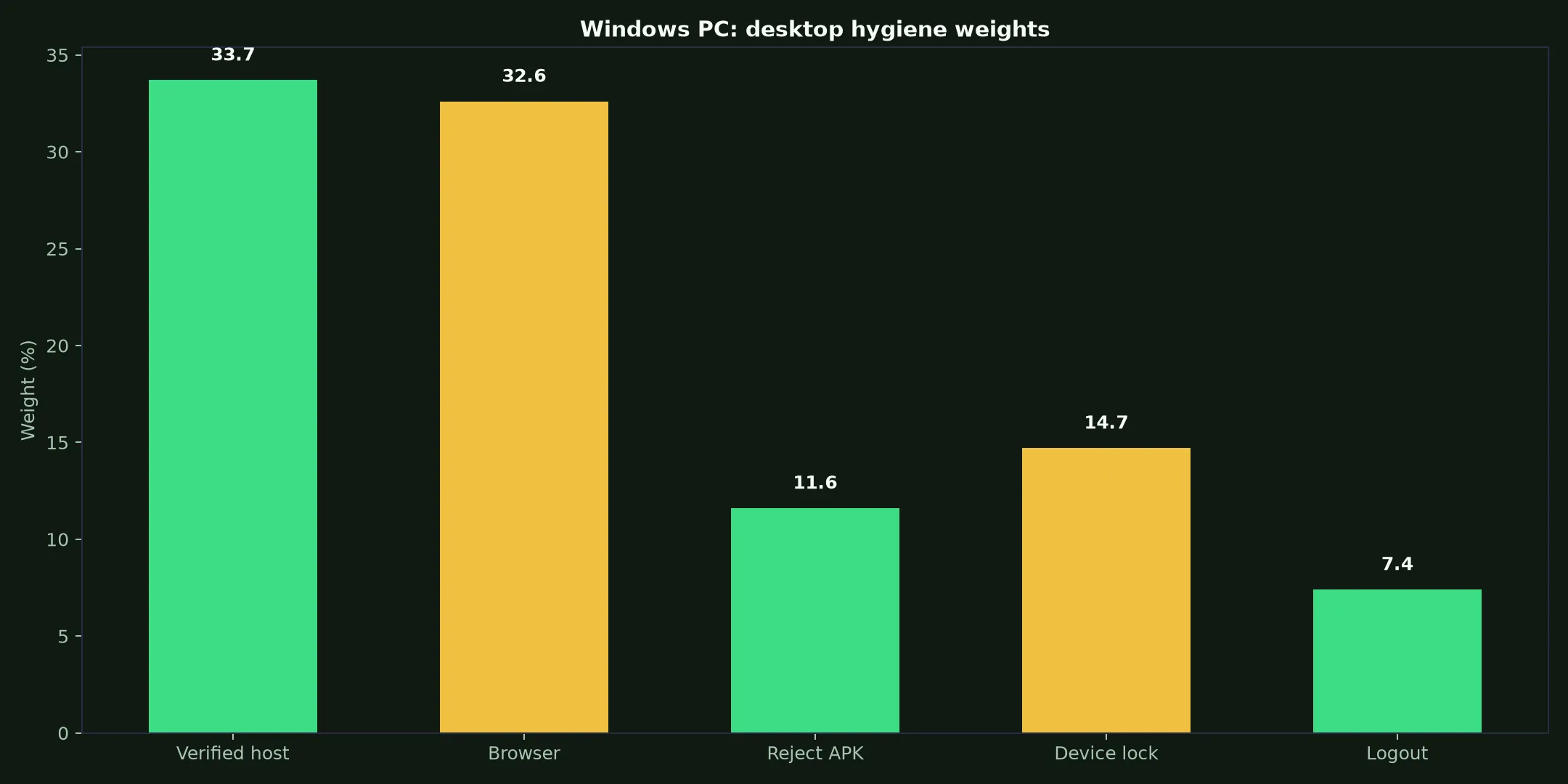 Ricky Casino on Windows PC evidence chart