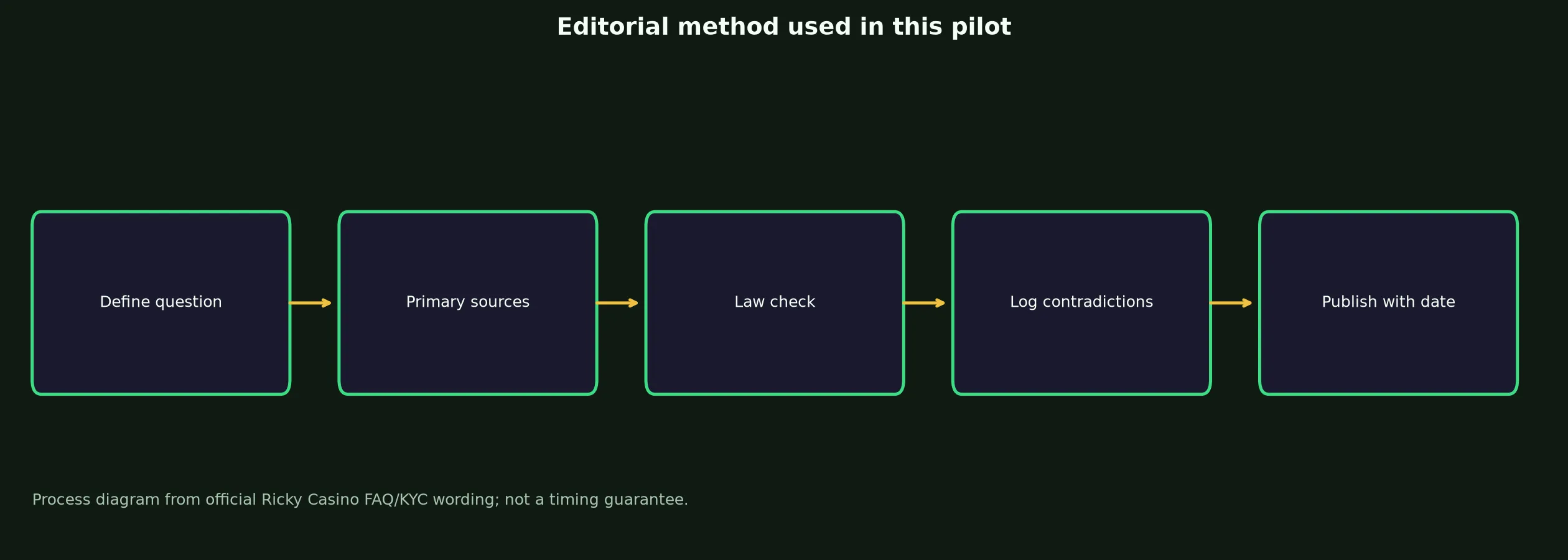 Author: Connor Hughes — Review Method evidence chart