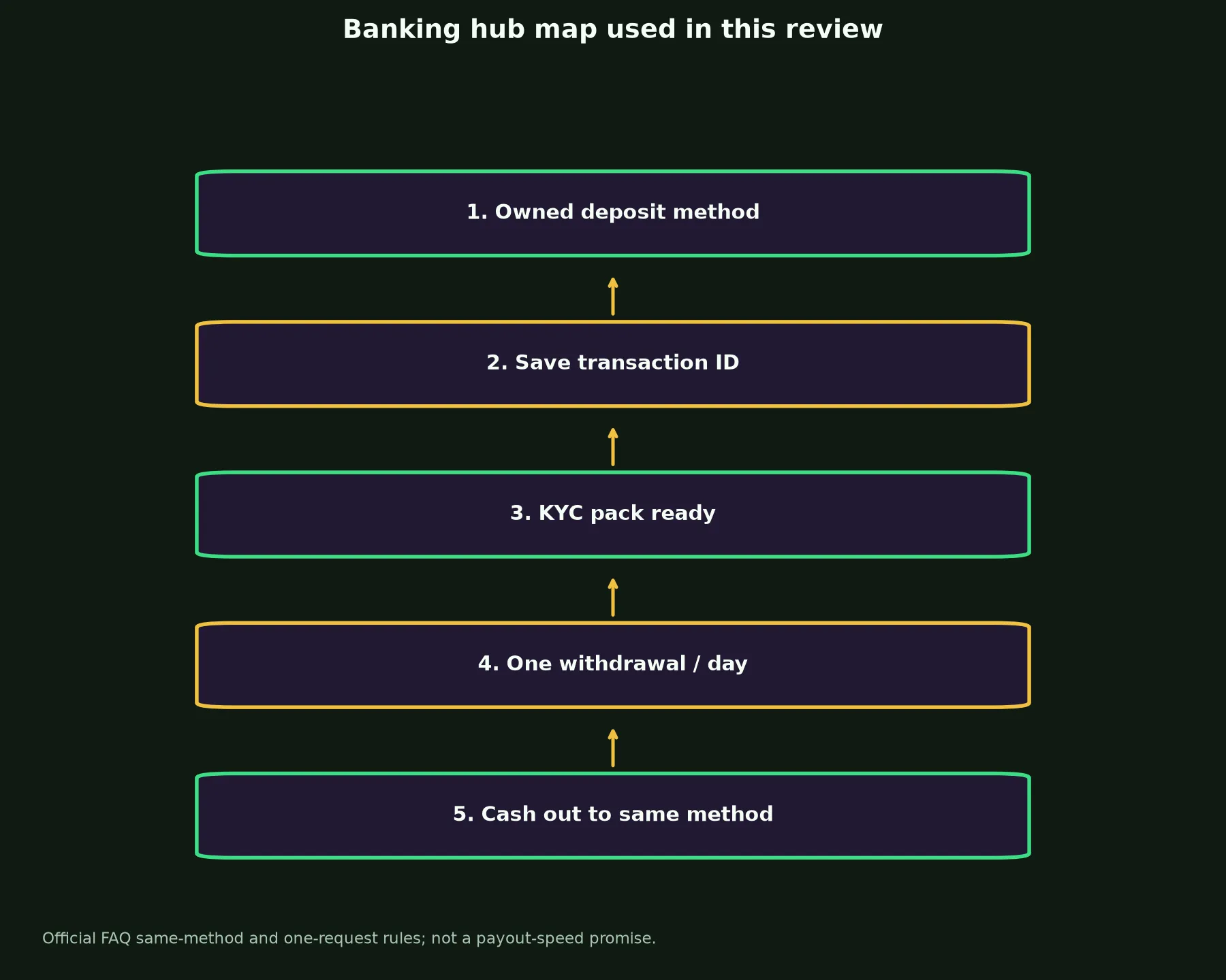 Ricky Casino Banking and Withdrawal Guide evidence chart