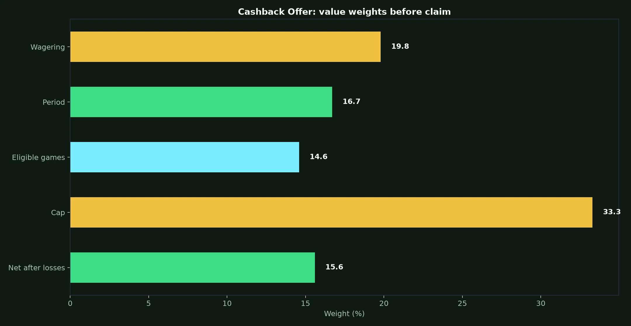 Ricky Casino Cashback Offer Guide evidence chart