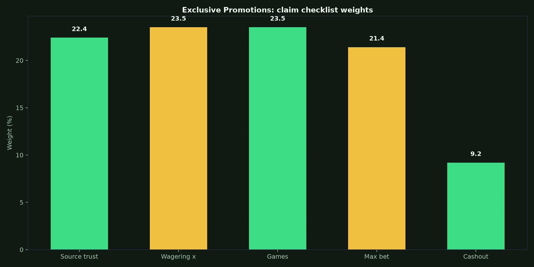 Ricky Casino Exclusive Promotions Guide evidence chart
