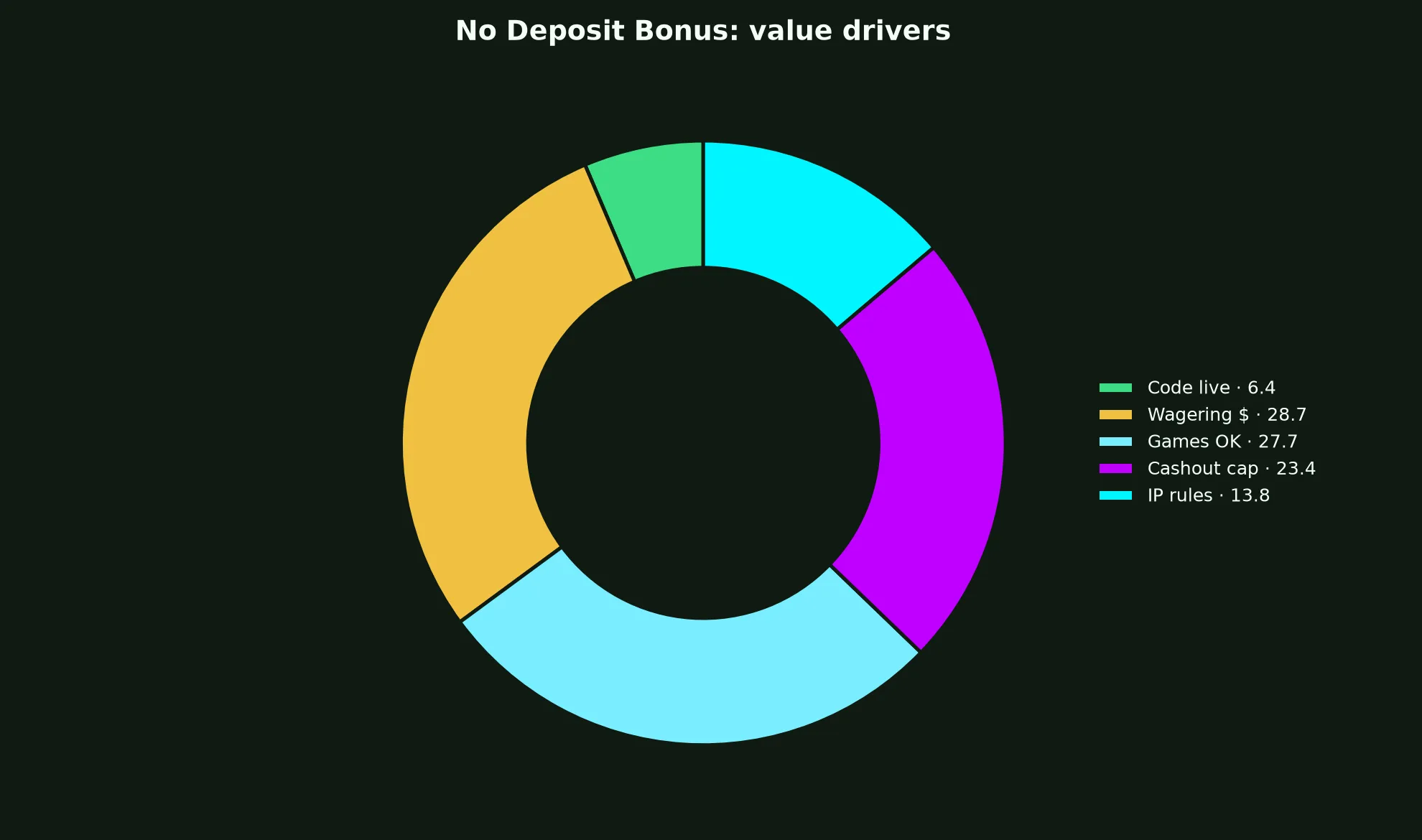 Ricky Casino No Deposit Bonus Guide evidence chart