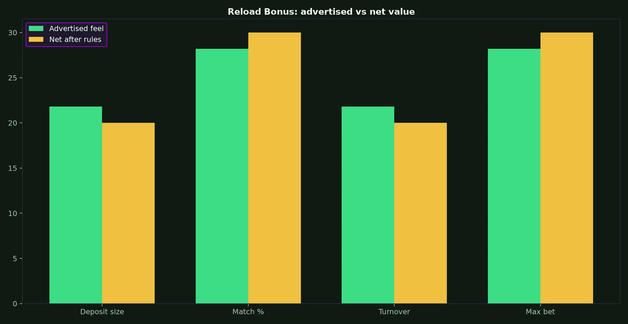 Ricky Casino Reload Bonus Guide evidence chart