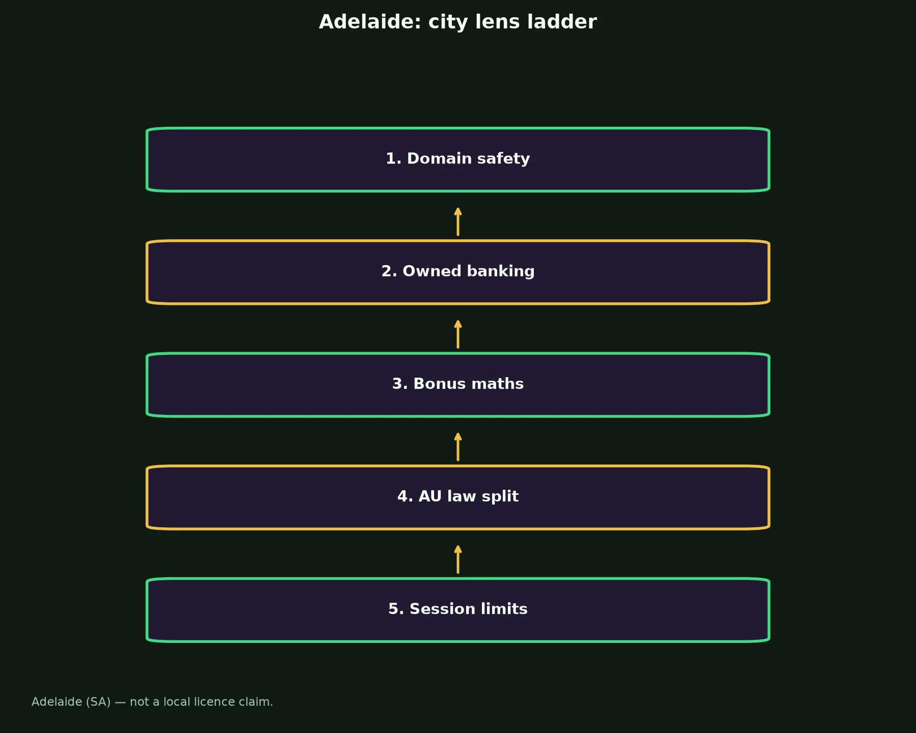 Ricky Casino for Adelaide Players evidence chart