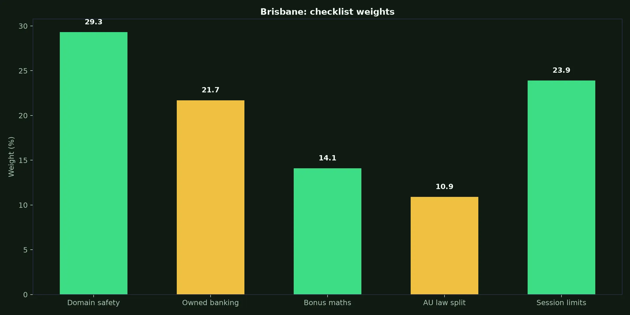 Ricky Casino for Brisbane Players evidence chart