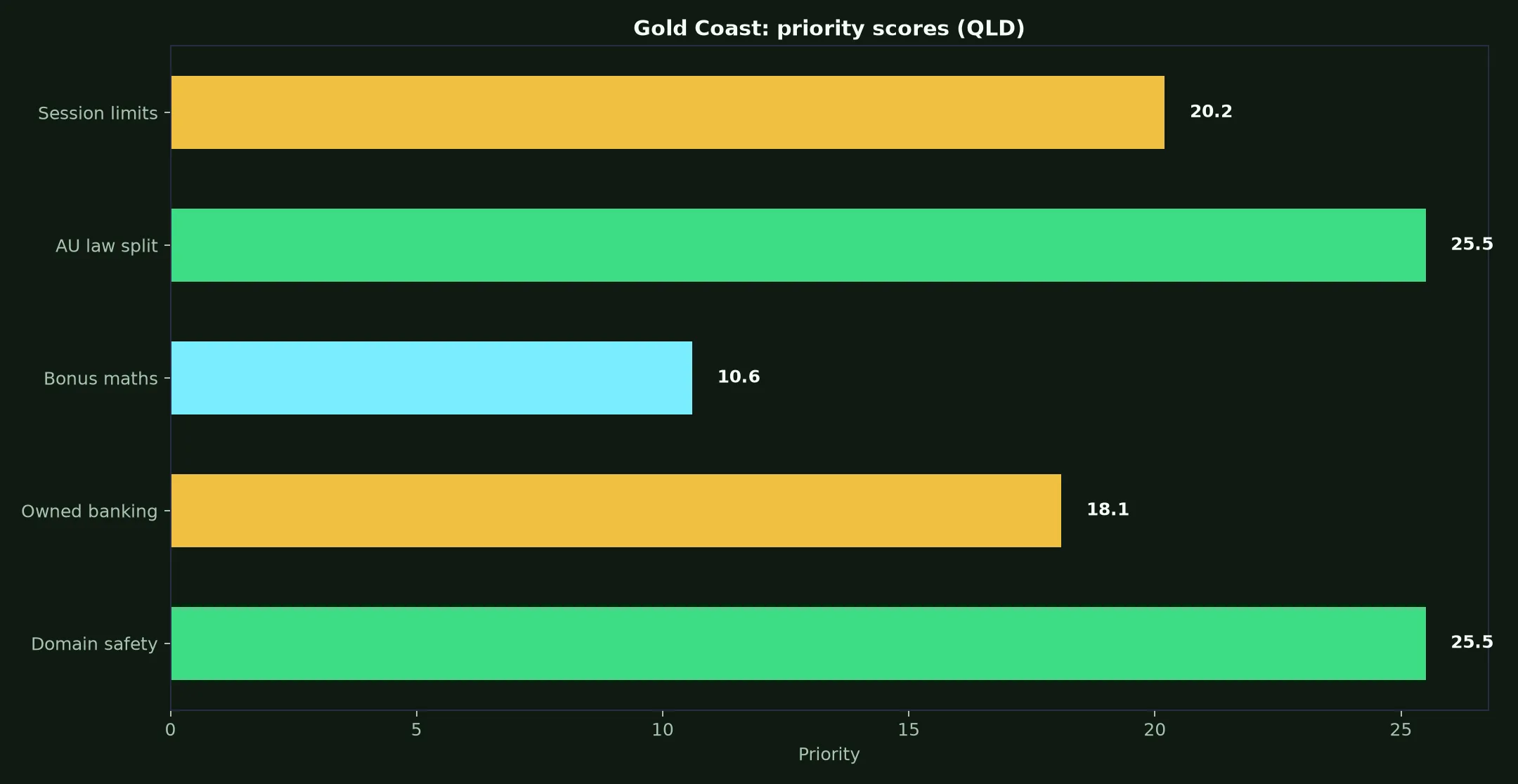 Ricky Casino for Gold Coast Players evidence chart
