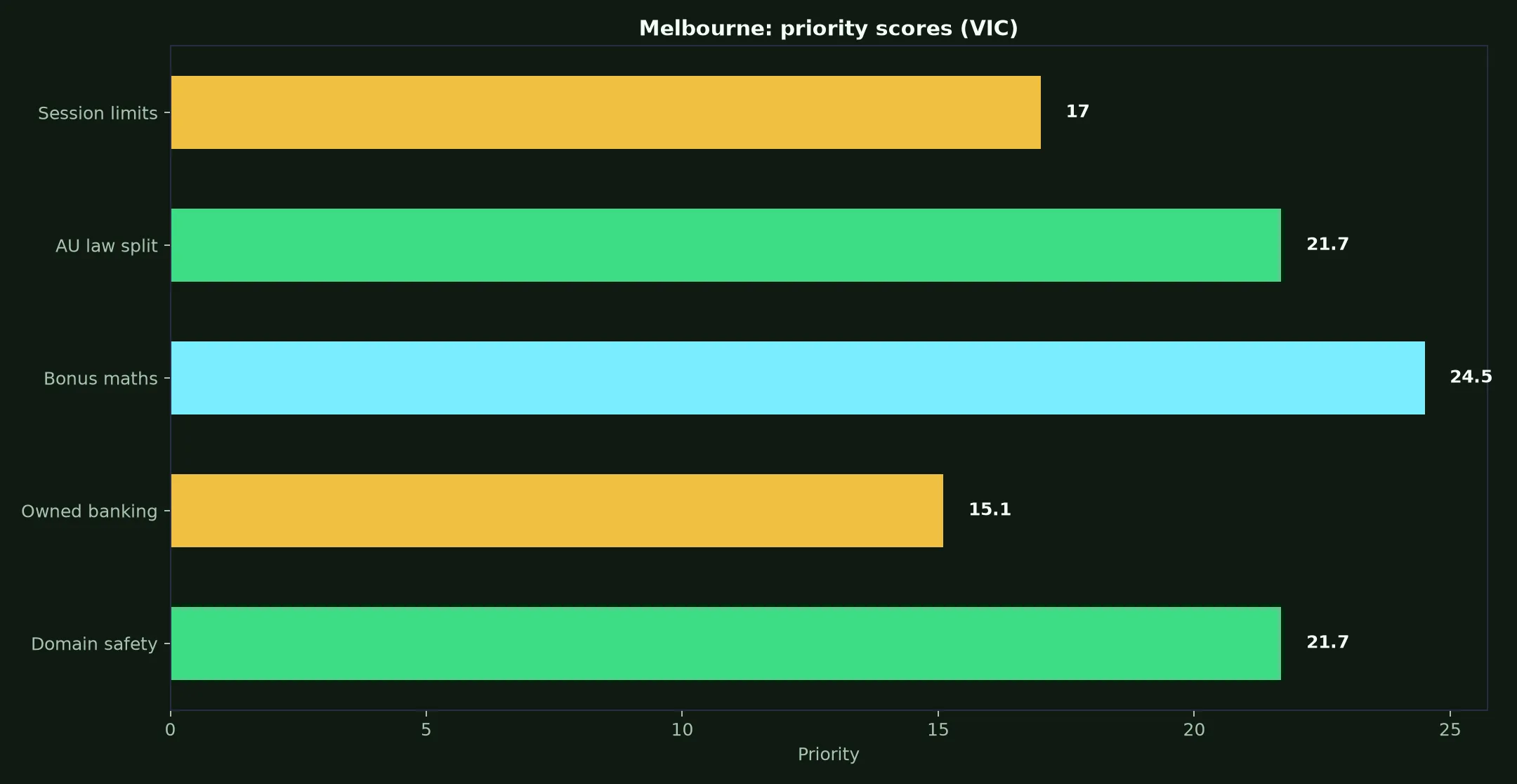 Ricky Casino for Melbourne Players evidence chart