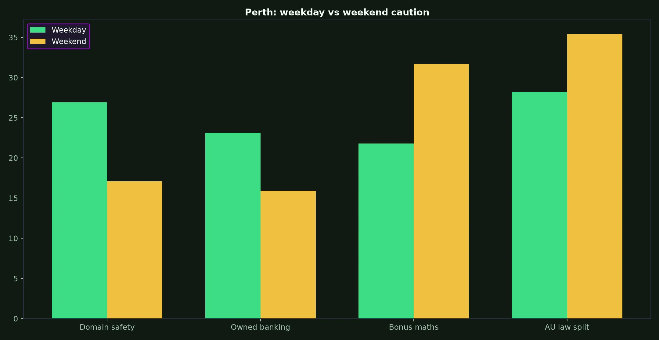 Ricky Casino for Perth Players evidence chart