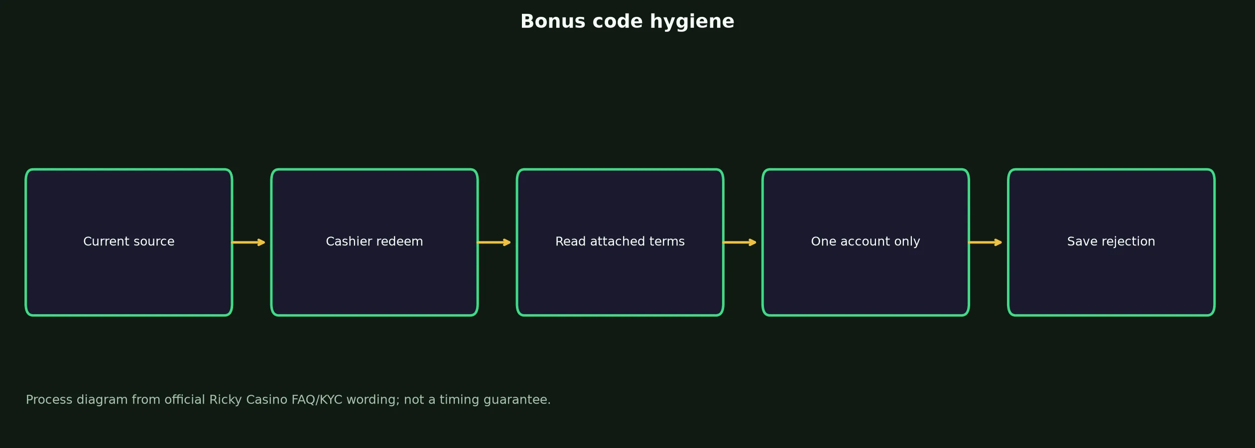 Ricky Casino Bonus Code Checklist evidence chart
