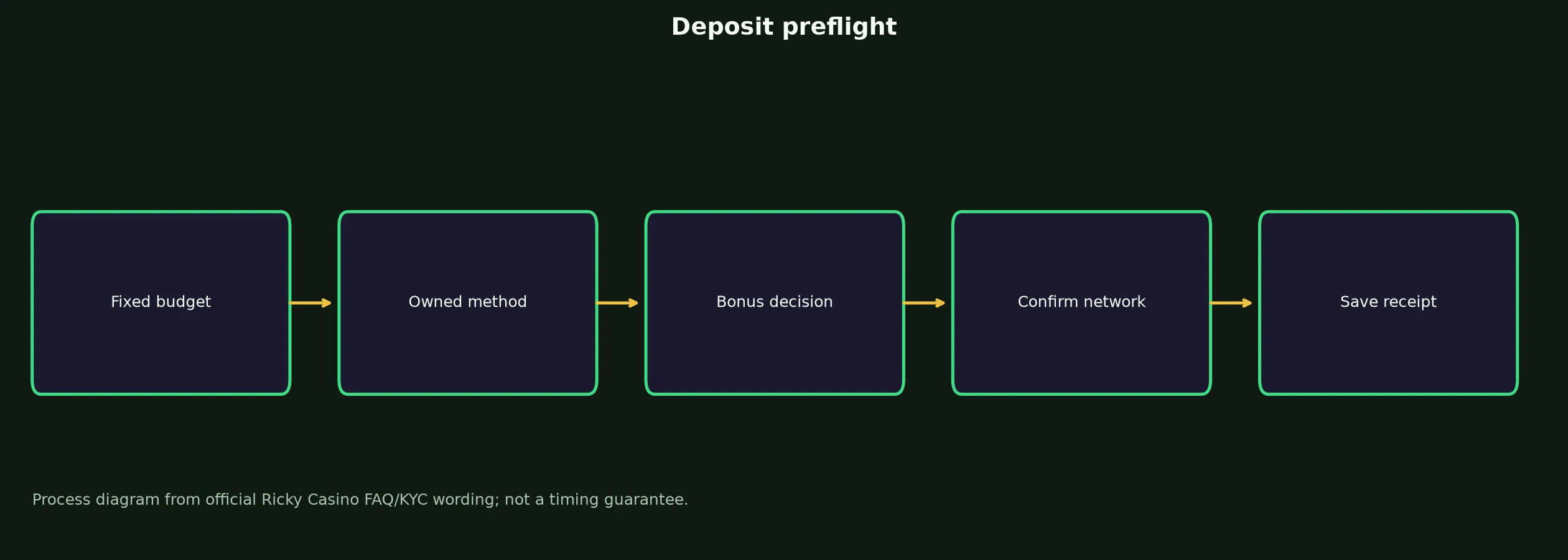 Ricky Casino Deposit Preflight Checklist evidence chart