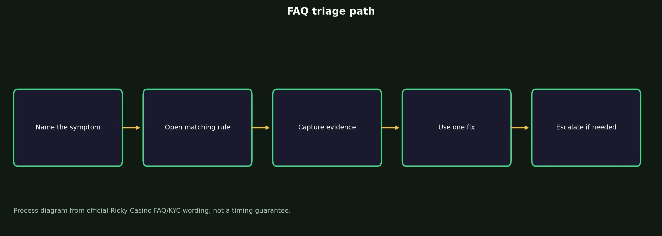 Ricky Casino FAQ for Access, Bonuses and Payouts evidence chart