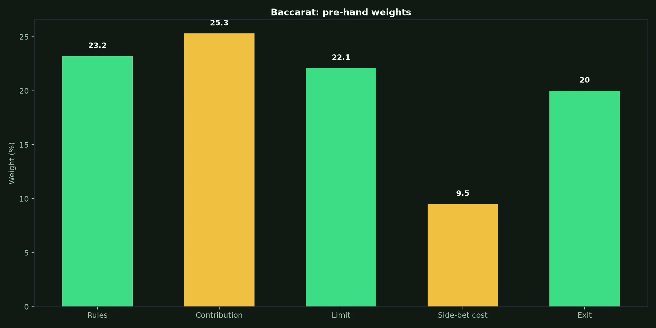 Baccarat at Ricky Casino evidence chart