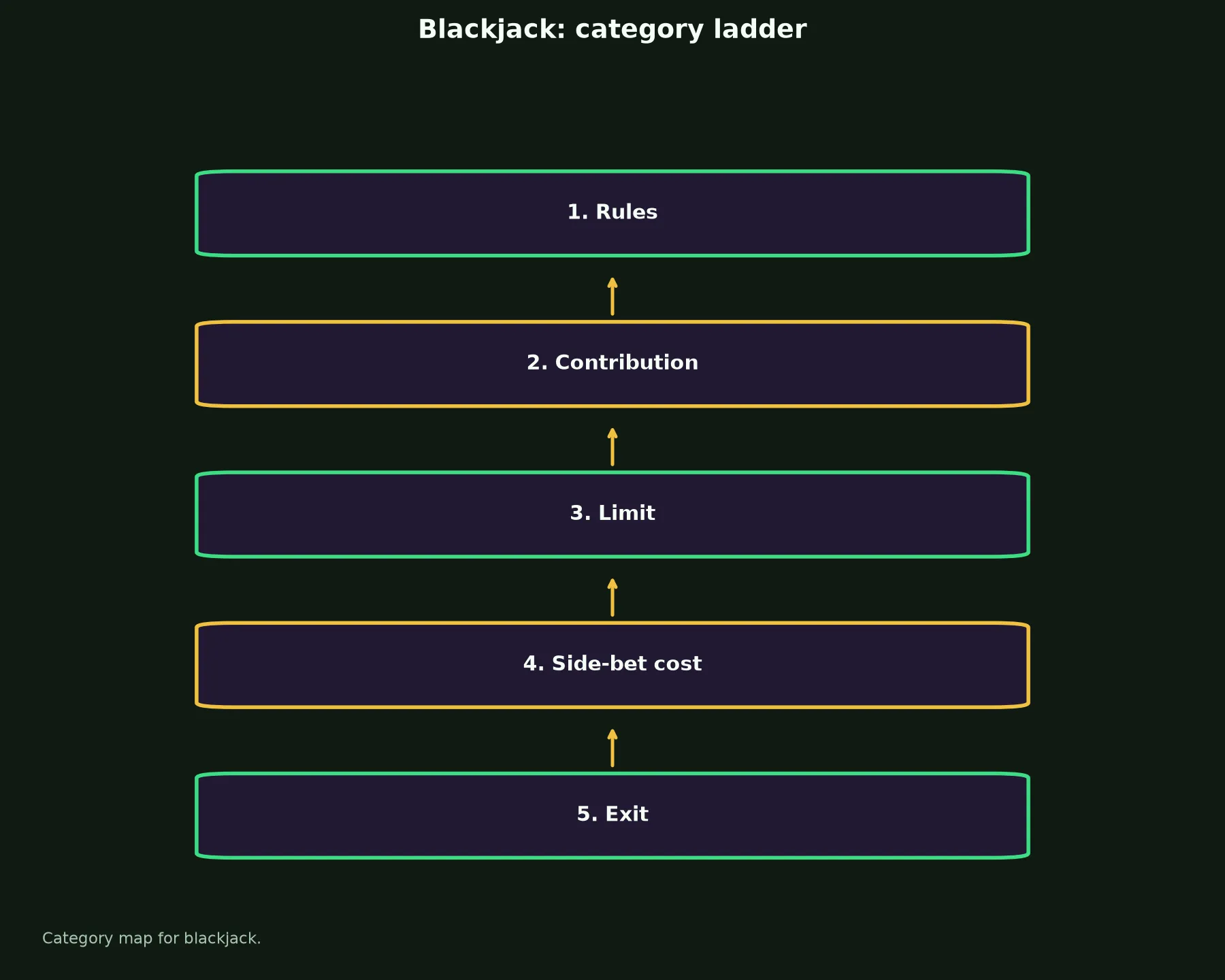Blackjack at Ricky Casino evidence chart