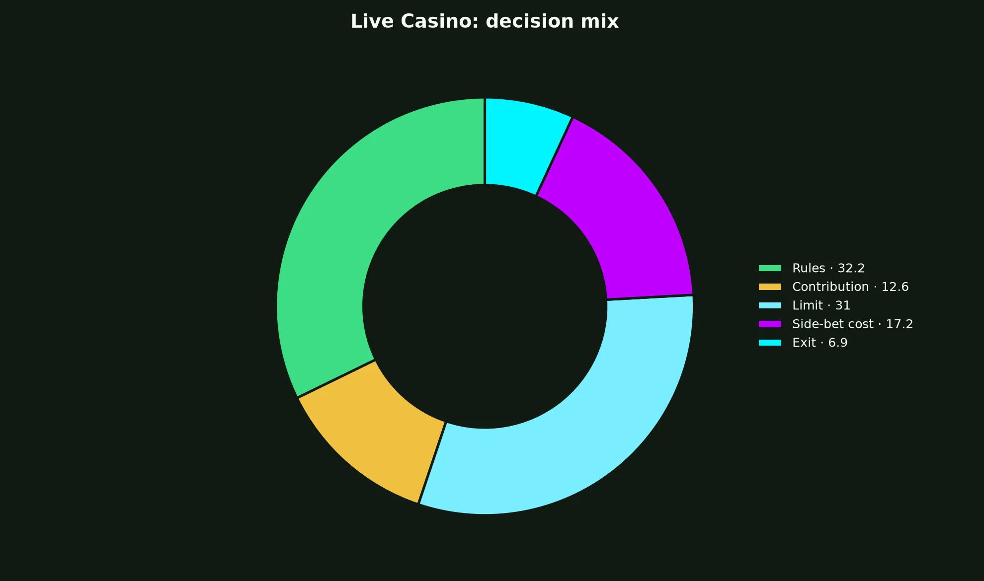 Live Casino at Ricky Casino evidence chart