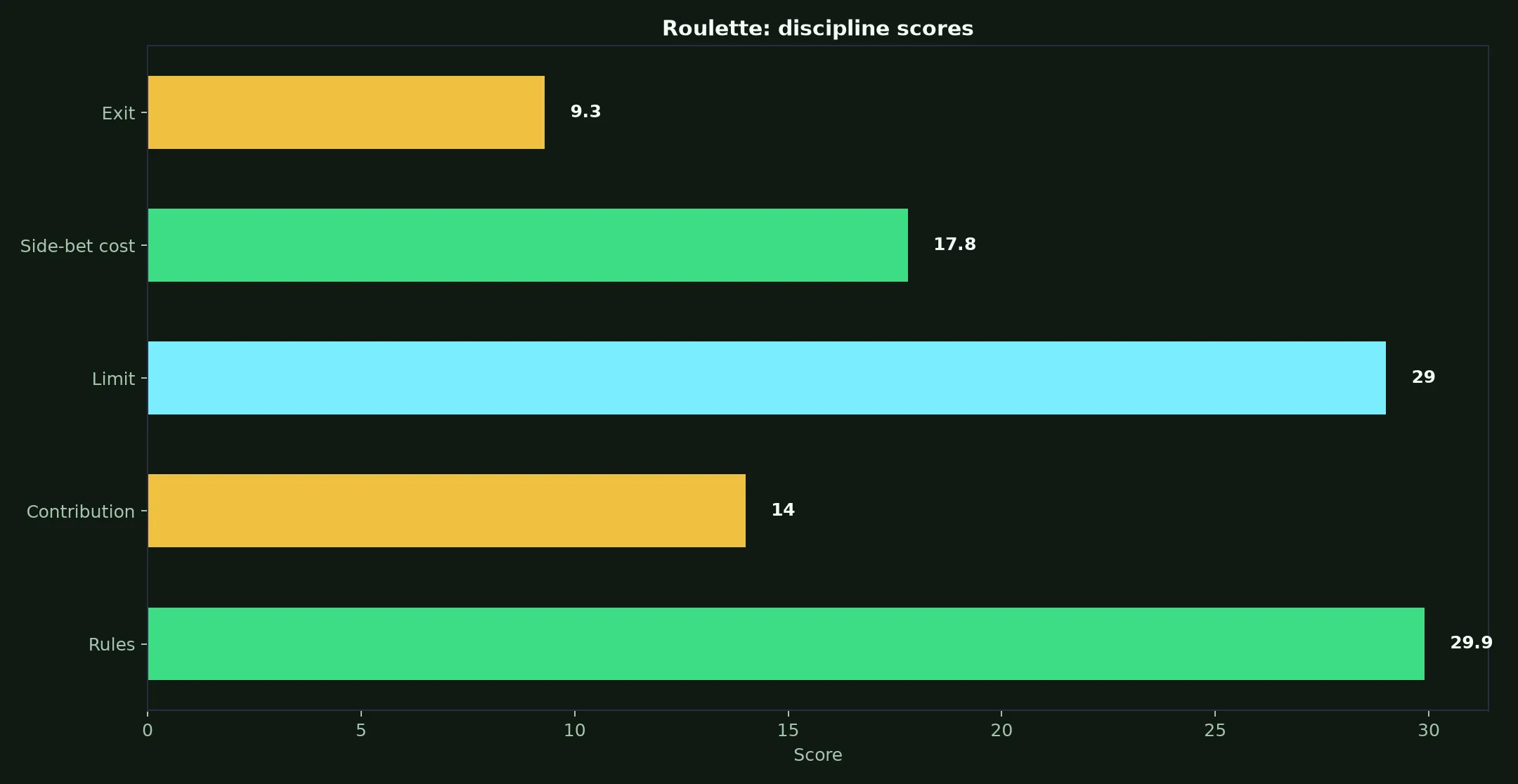 Roulette at Ricky Casino evidence chart