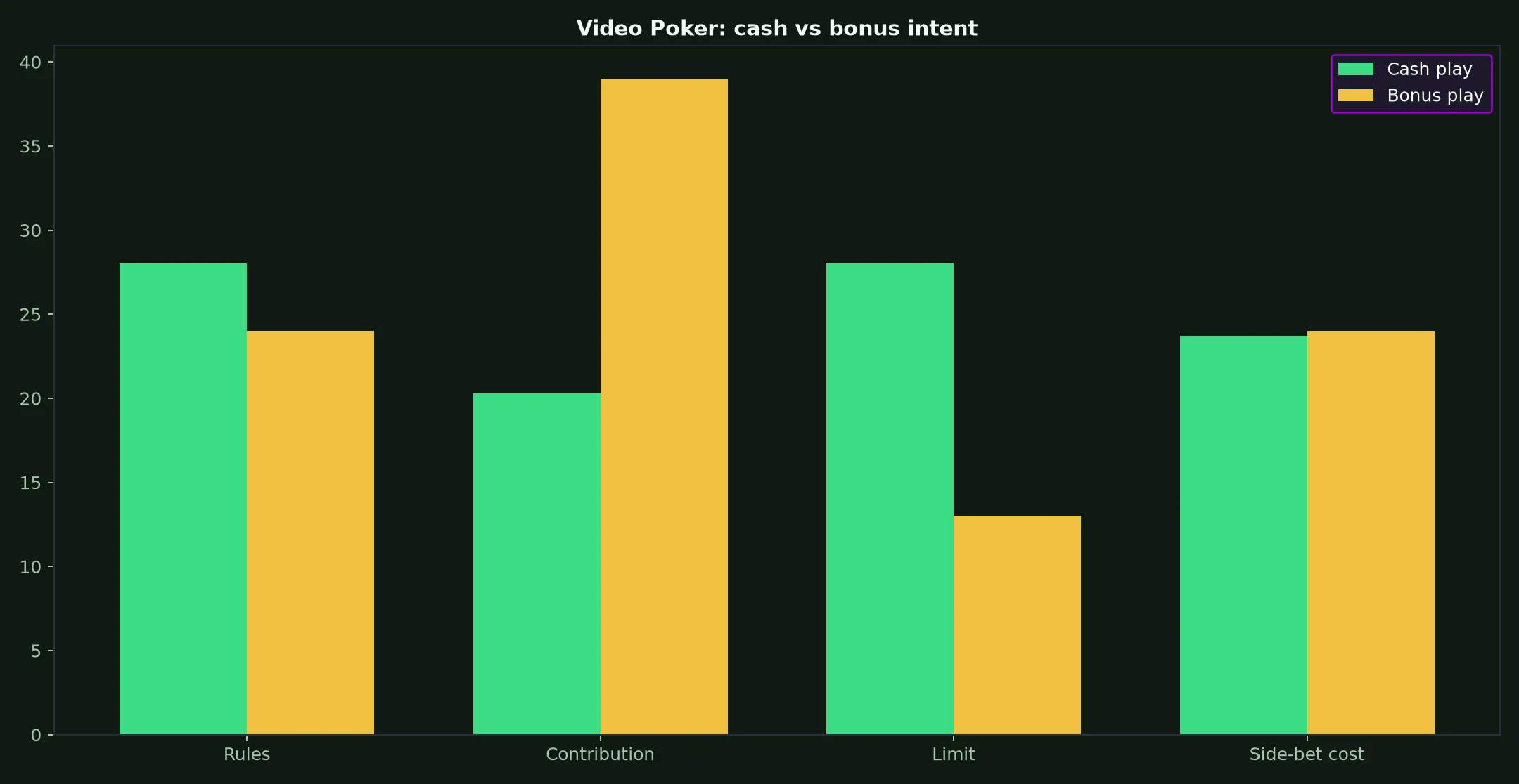 Video Poker at Ricky Casino evidence chart