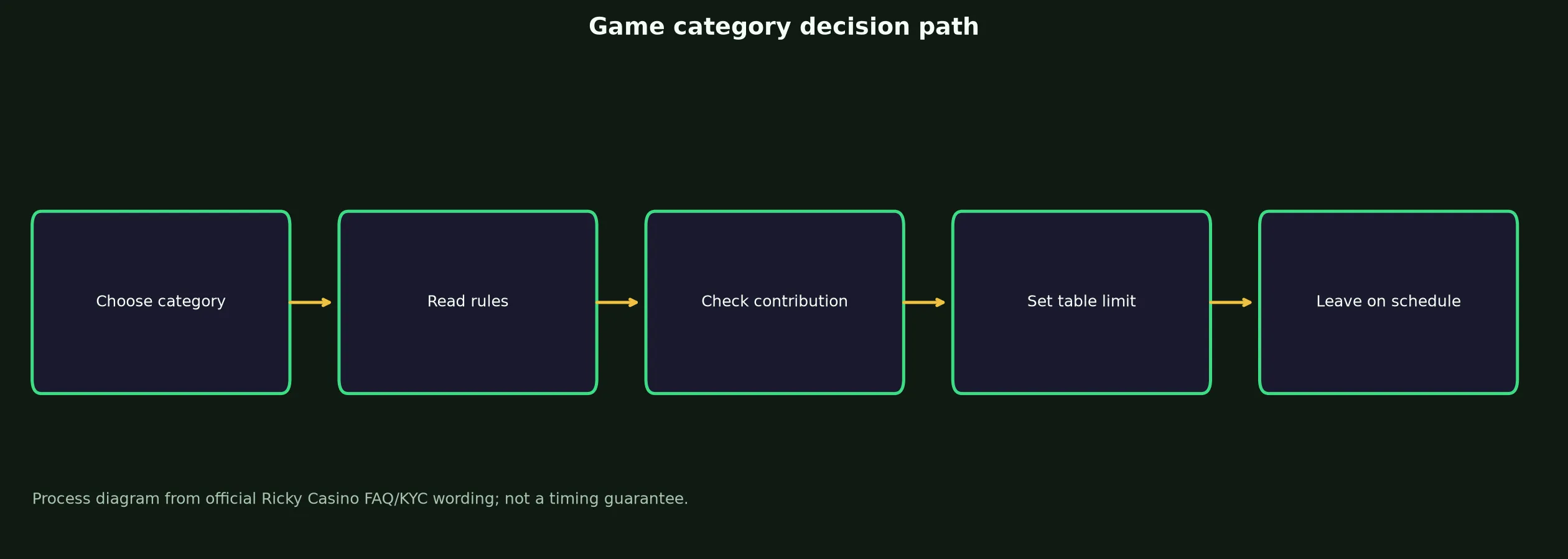 Ricky Casino Games, Tables and Live Play evidence chart
