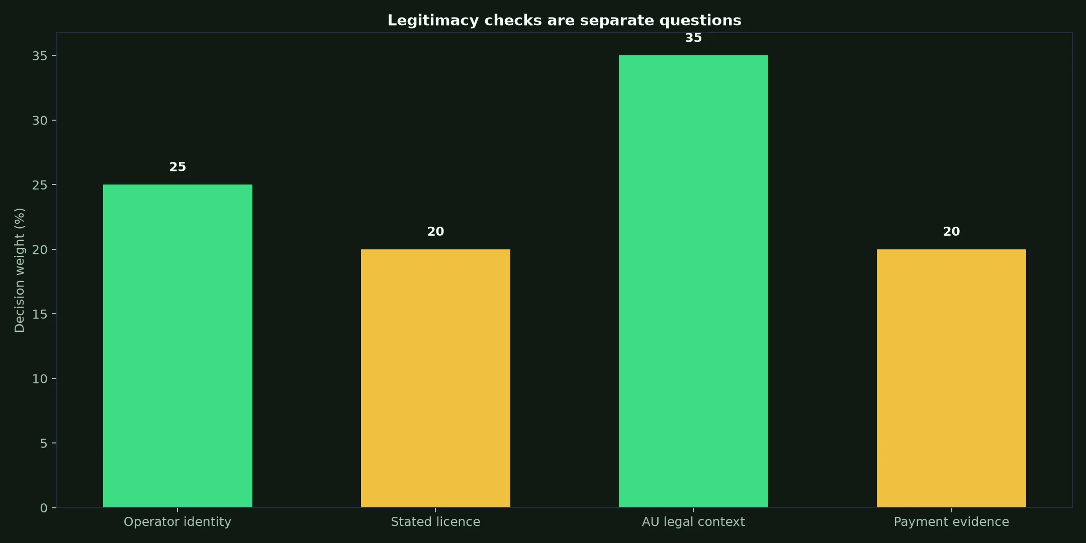 Is Ricky Casino Legit? Evidence and Australian Context evidence chart