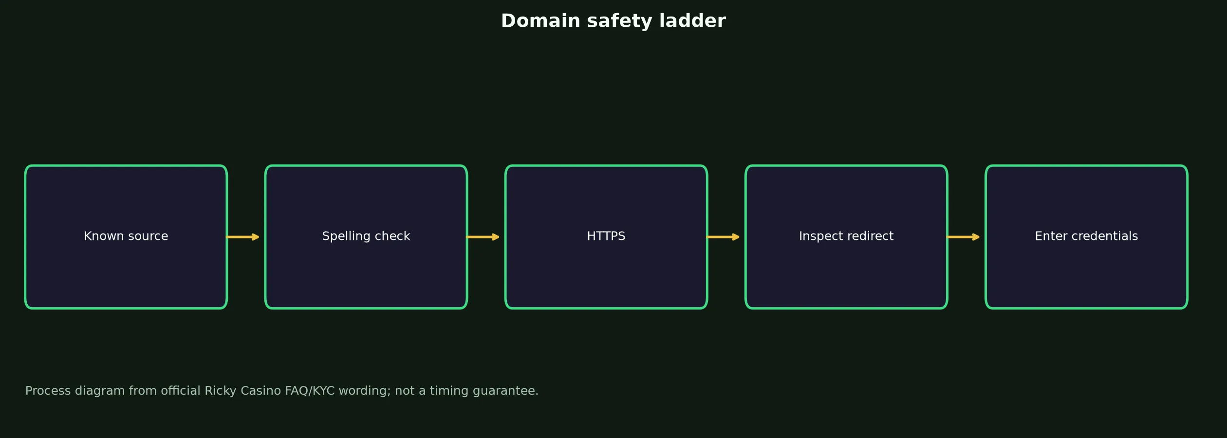 Ricky Casino Links and Domain Verification evidence chart
