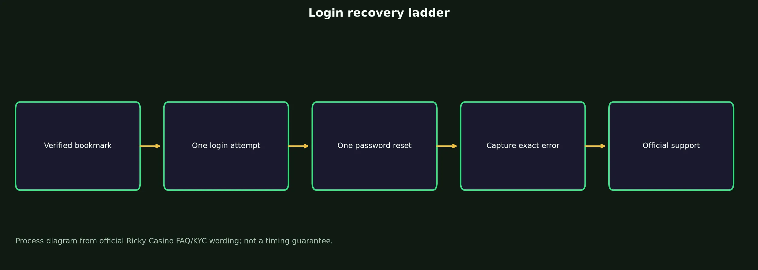Ricky Casino Login: Safe Access and Recovery Guide evidence chart