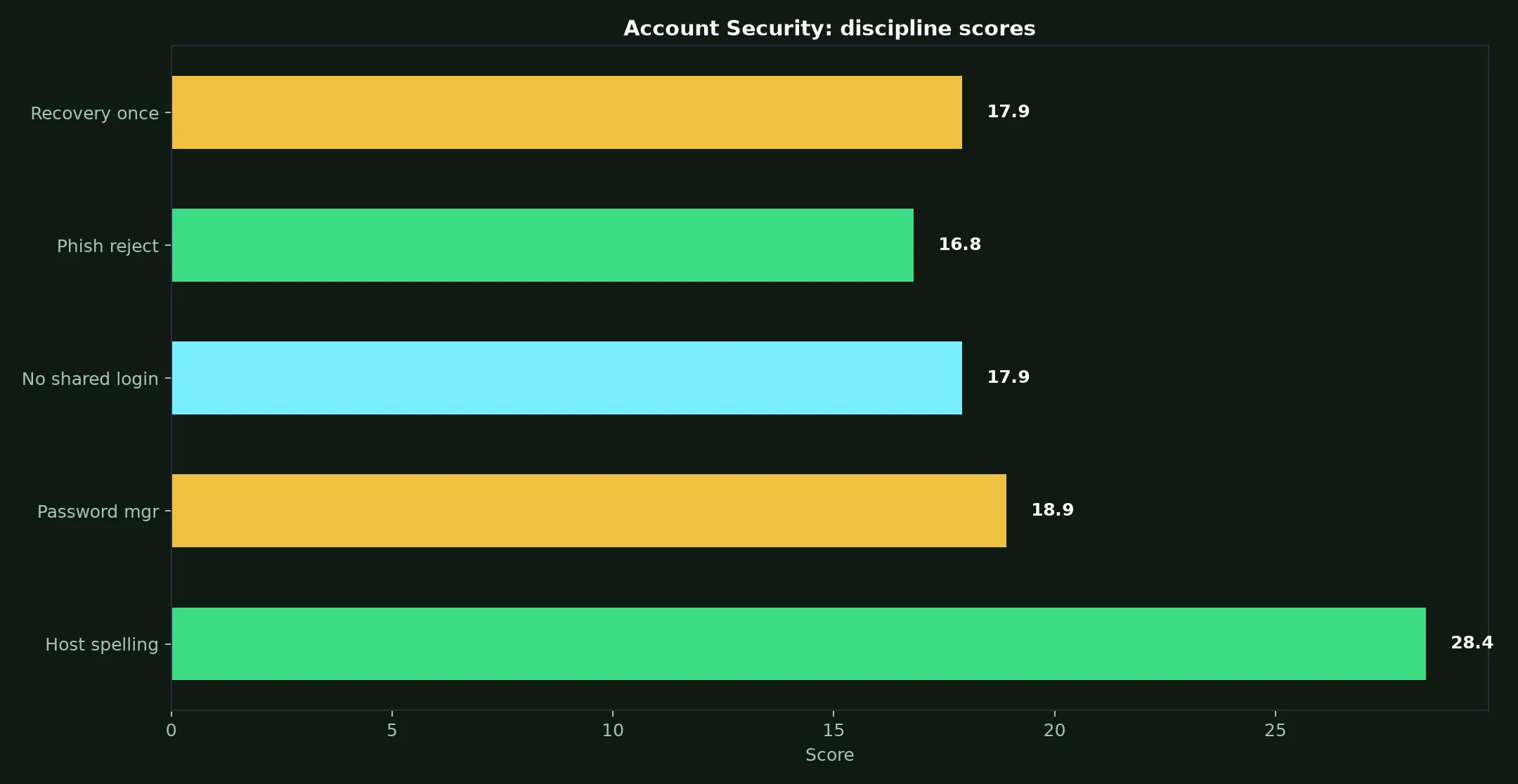 Ricky Casino Account Security evidence chart