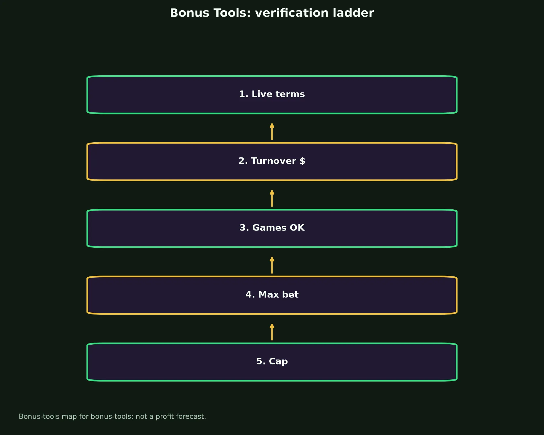 Ricky Casino Bonus Tools evidence chart