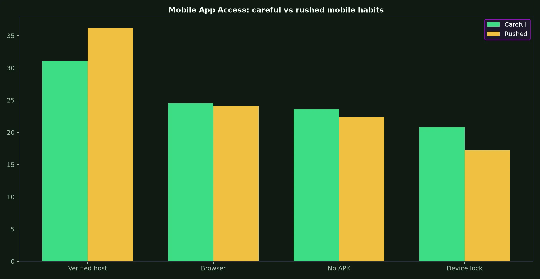 Ricky Casino Mobile App Access evidence chart