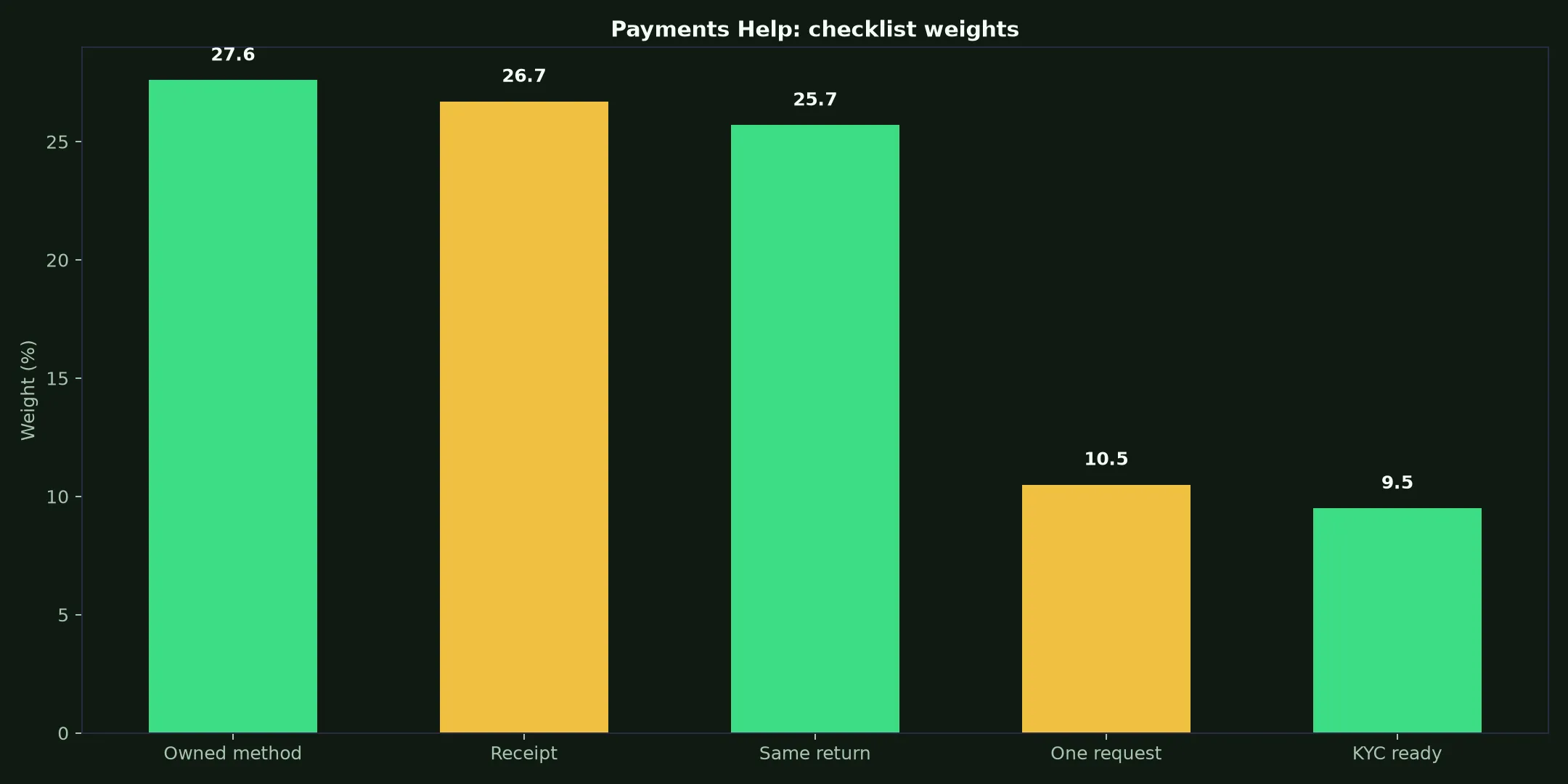 Ricky Casino Payments Help evidence chart