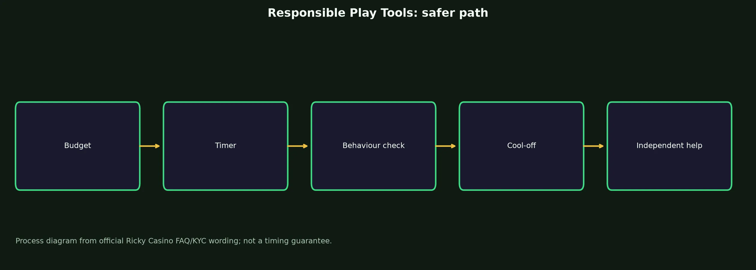 Ricky Casino Responsible Play Tools evidence chart