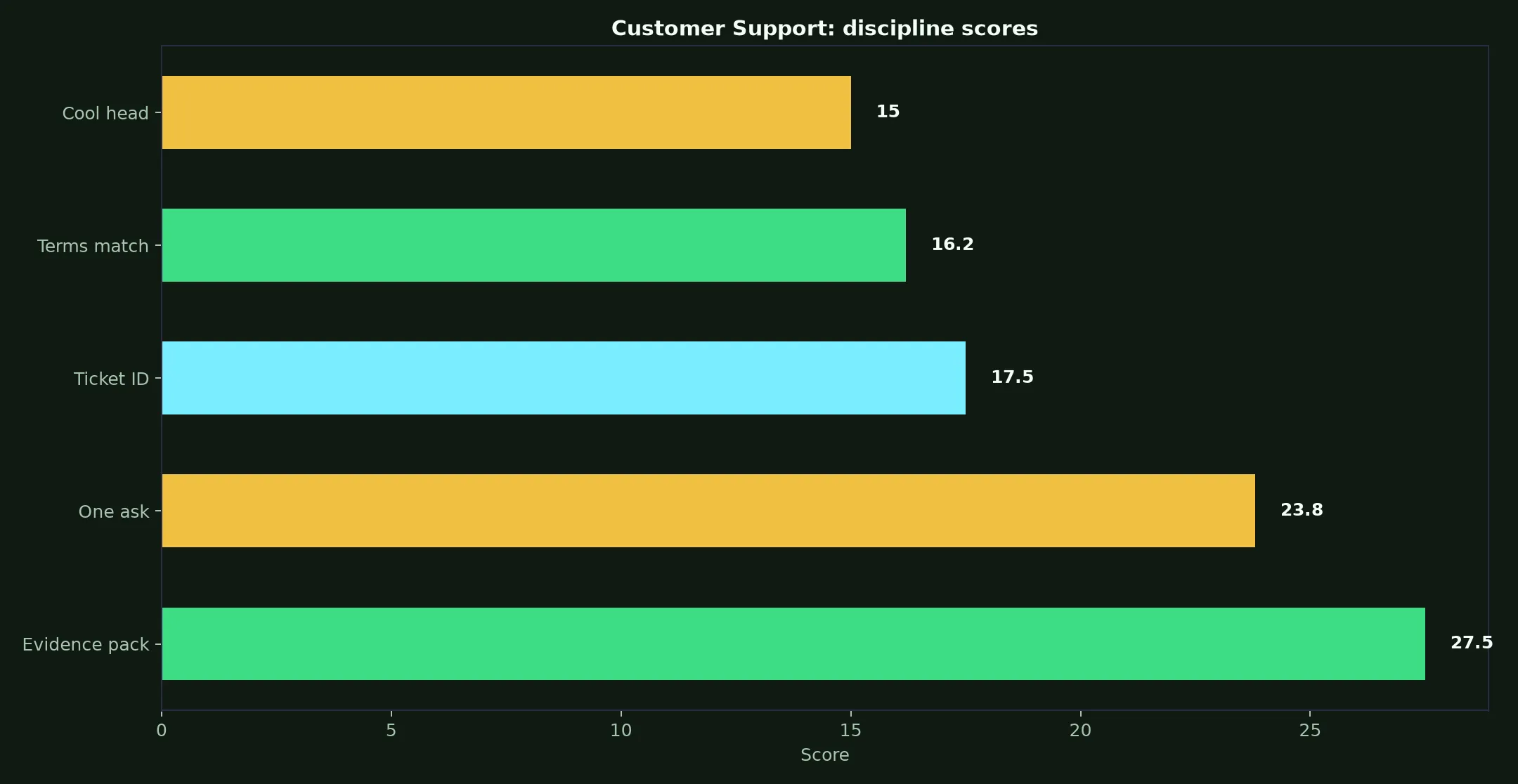 Ricky Casino Customer Support evidence chart