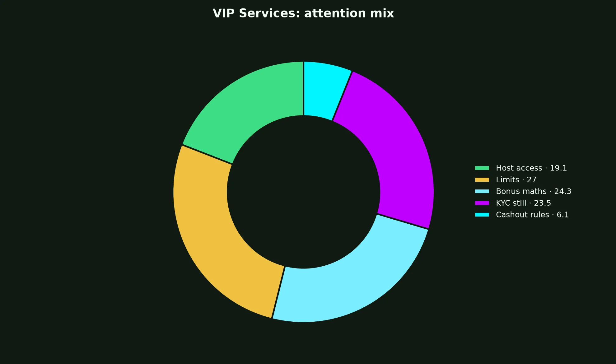 Ricky Casino VIP Services evidence chart