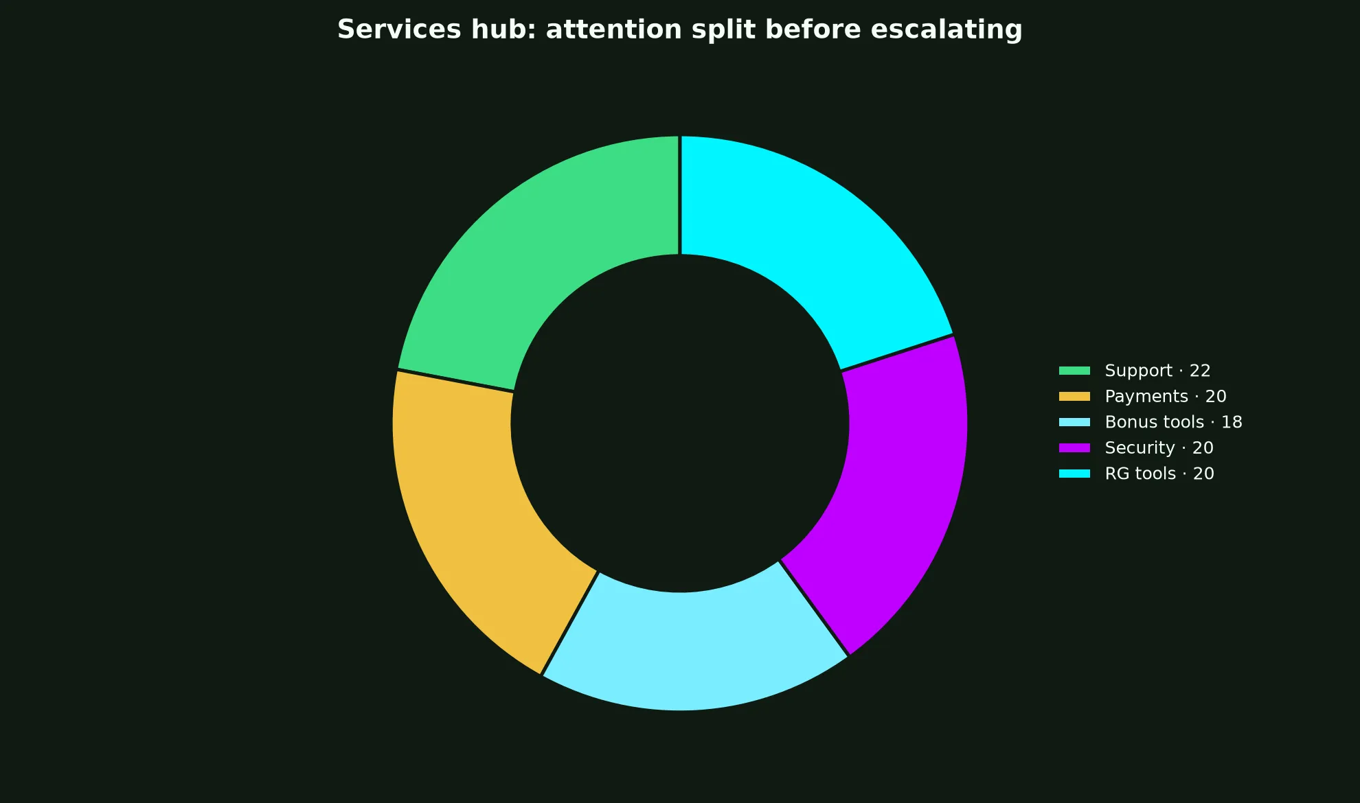 Ricky Casino Services Hub evidence chart