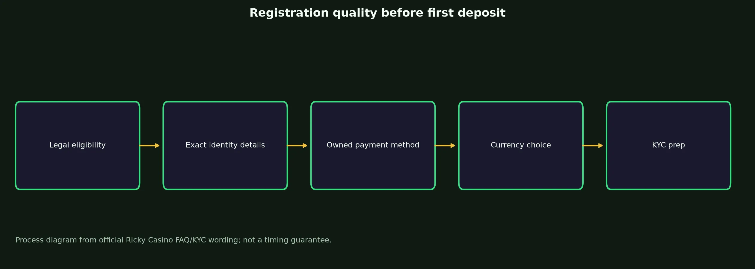 Ricky Casino Sign Up and Verification Checklist evidence chart
