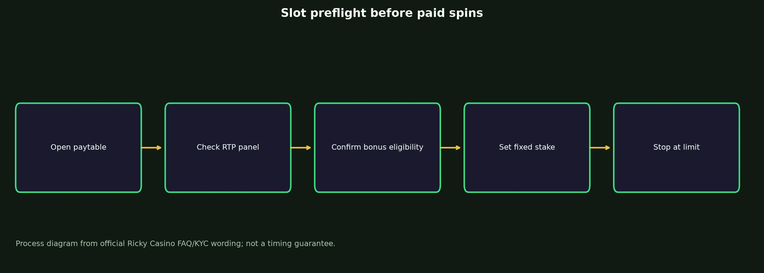 Ricky Casino Slots and Pokies Guide evidence chart
