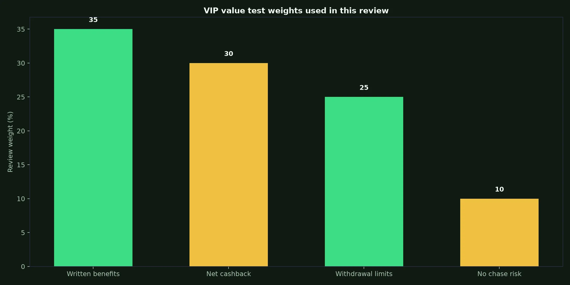 Ricky Casino VIP Program: A Practical Value Test evidence chart
