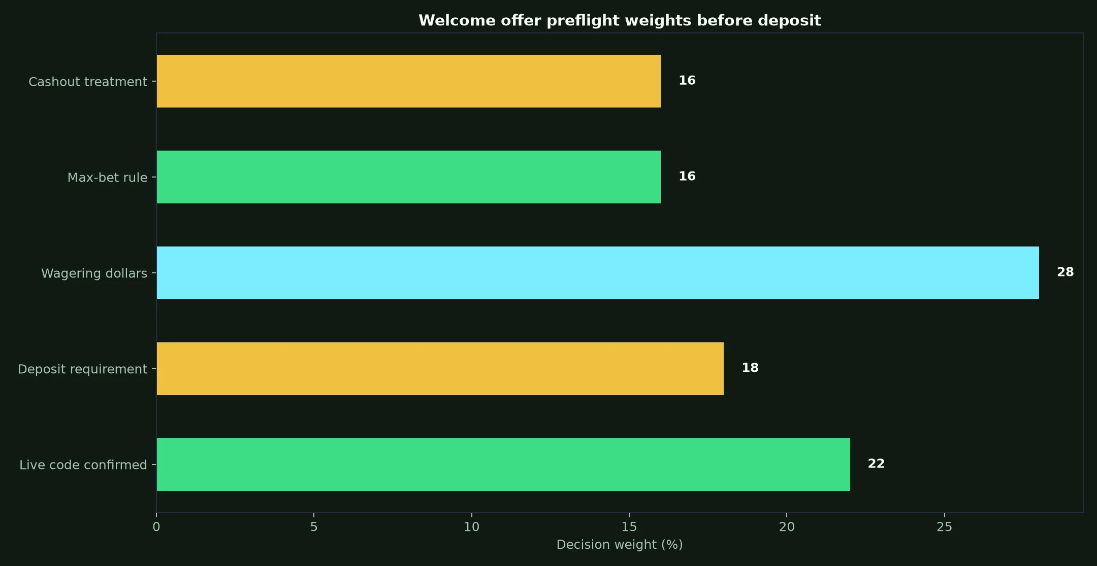 Ricky Casino Welcome Bonus Verification Guide evidence chart
