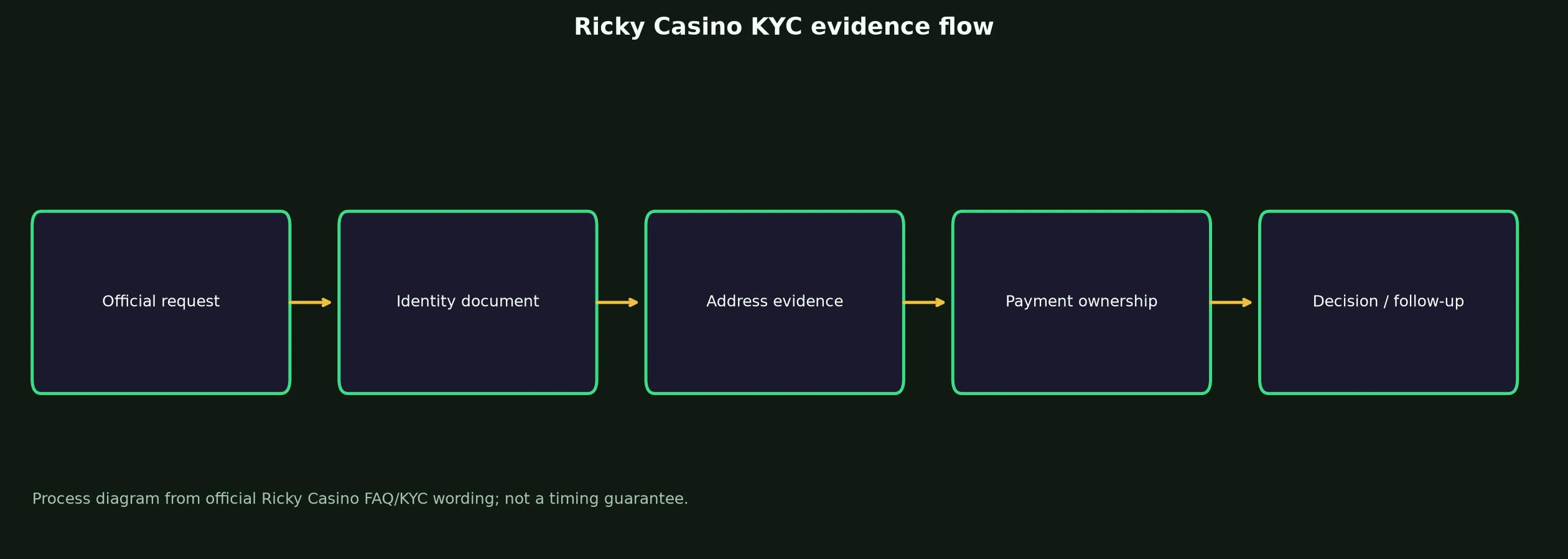 Ricky Casino Verification and KYC Guide evidence chart
