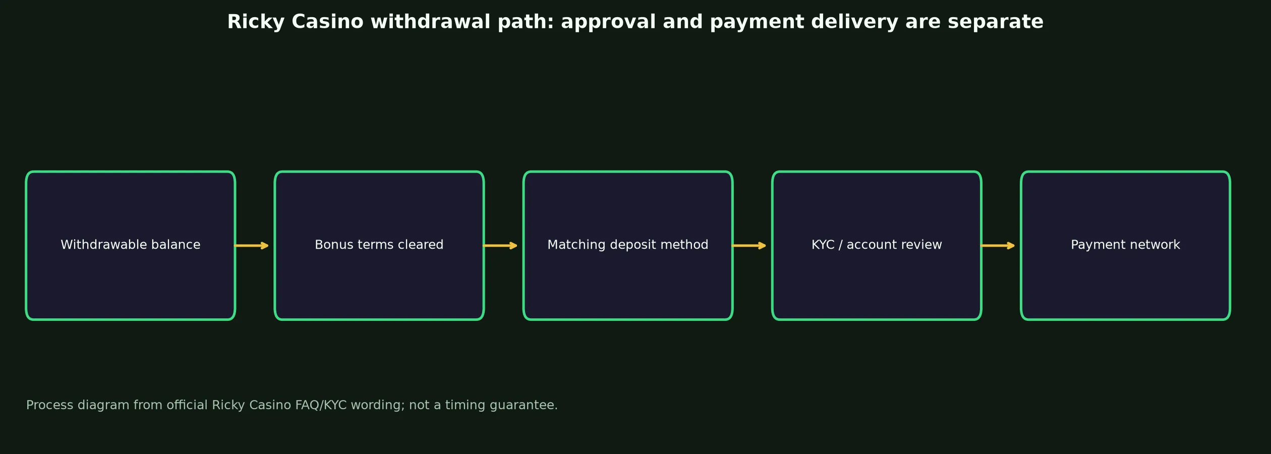 Ricky Casino Withdrawal Rules and Escalation evidence chart
