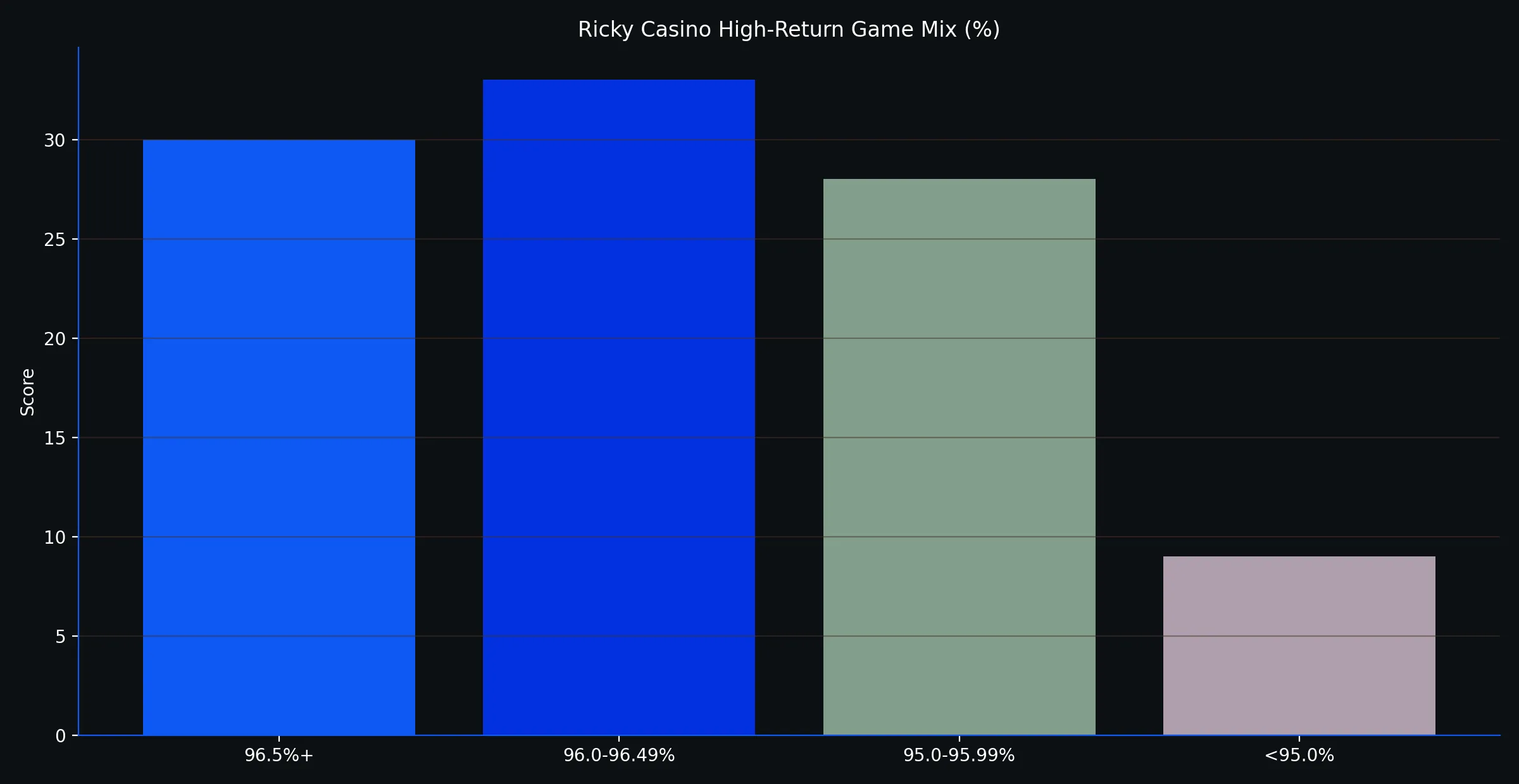 How Ricky Casino's volatility mix feels over a month - Ricky Casino analytics chart