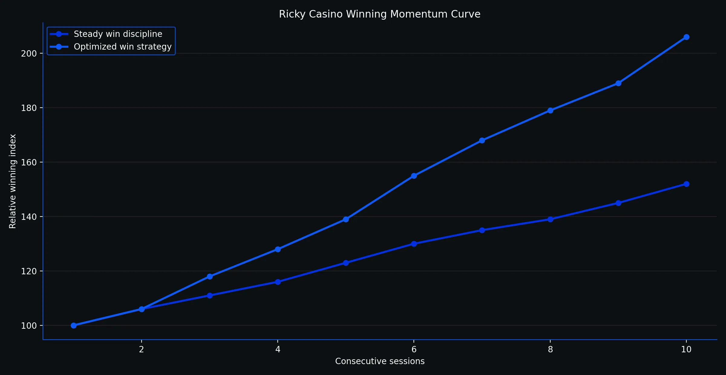 How tight limits flatten the bankroll rollercoaster - Ricky Casino analytics chart
