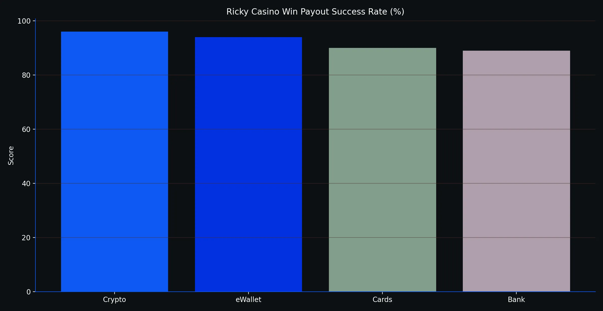 What fast Ricky Casino withdrawals really look like - Ricky Casino analytics chart