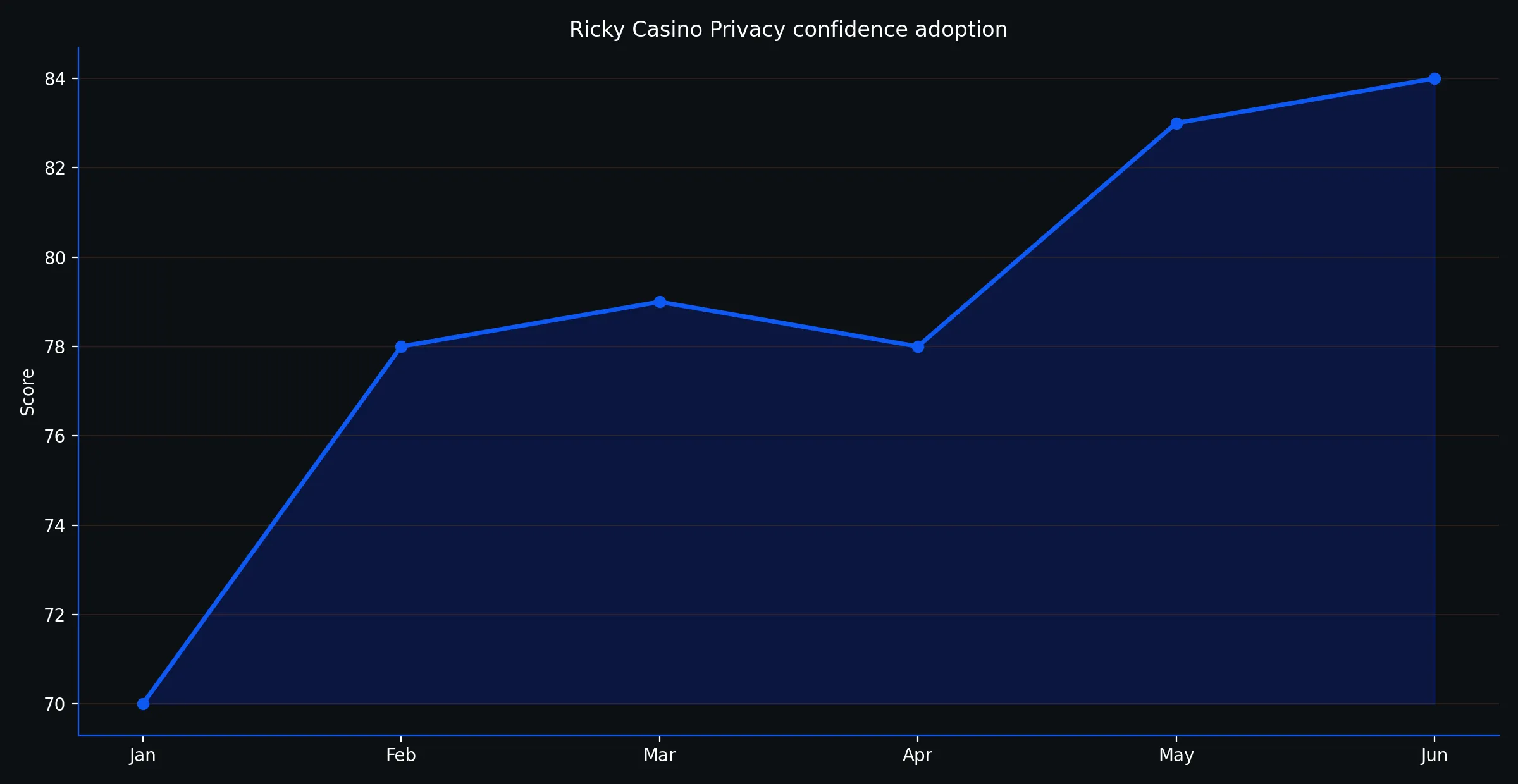 Privacy confidence score for smoother payouts