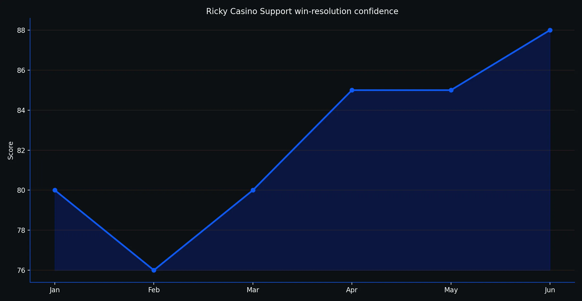 Support resolution confidence for protecting wins