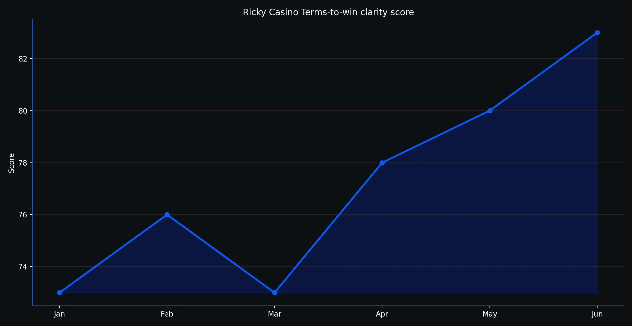 Terms clarity index for higher-value bonus wins